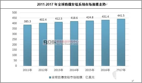 全世界防爆安檢系統產銷量統計