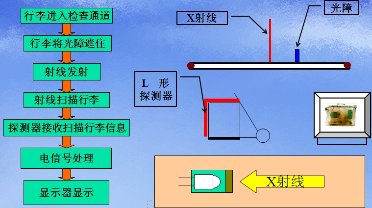 X射線安檢設備成像的原理是什么