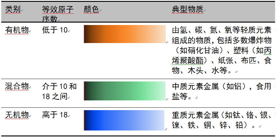 安檢機典型物質類別及顏色定義